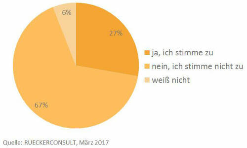 RUECKERCONSULT-Umfrage: Keine fallenden Wohnungspreise in Metropolregionen